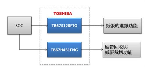 大聯大世平集團攜手東芝，推出高性能工業型條碼打印機解決方案，賦能網絡與信息安全軟件開發
