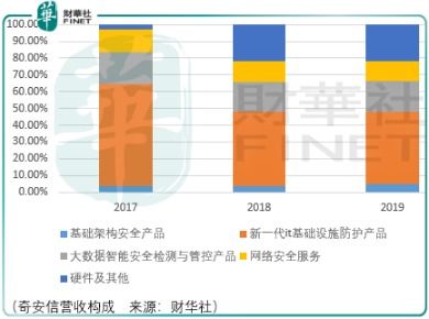從360中分離，奇安信燒錢布局未來工業互聯網數據服務