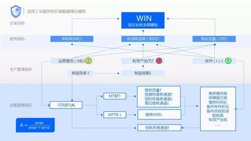 構建工業(yè)互聯(lián)網數(shù)據(jù)服務 規(guī)避轉型不確定性，打造全面服務解決方案