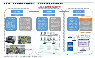 資金聚集工業(yè)互聯(lián)網 數(shù)據(jù)服務成投資新熱點