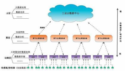 邊緣計算在工業(yè)互聯(lián)網中應用的安全問題研究